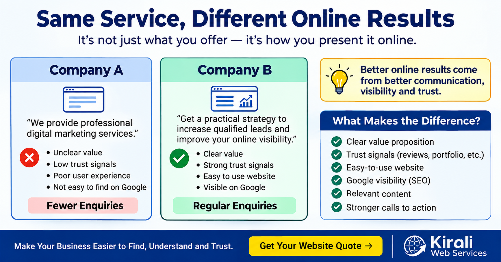 Why Two Businesses Offering the Same Service Can Have Completely Different Online Results